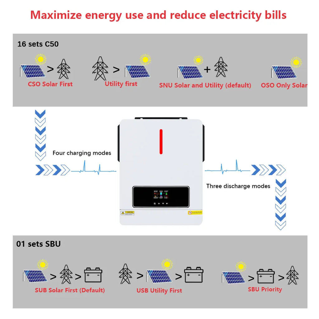 Y&H 3.6KW 4KW Hybrid Solar Inverter 24VDC 110VAC Pure Sine Wave Hybrid Inverter 120A MPPT Solar Controller Run Without Battery