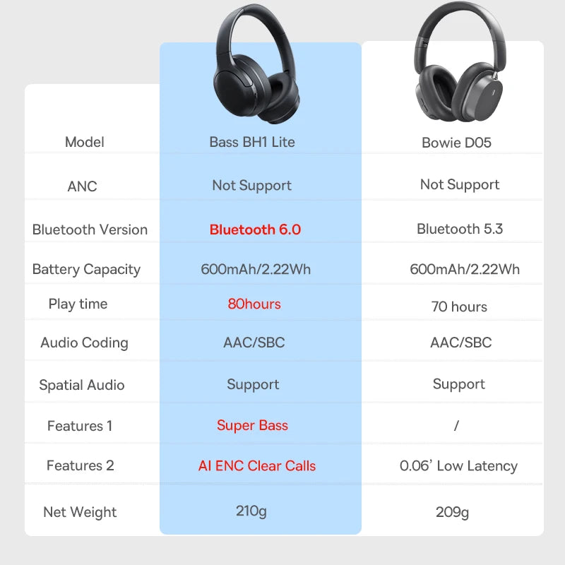 Baseus Wireless Headphones Bluetooth 5.3 HIFI Level Earphone 40mm Driver Foldable Over Ear Headsets 70H Playtime Spatial Audio by MVEnergo